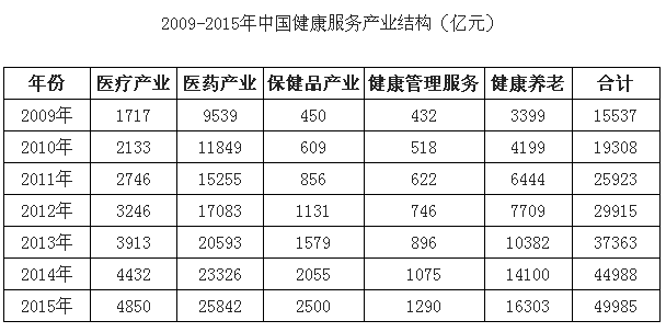 2016年中国老龄服务行业市场规模统计 健康咨询服务细分市场分析