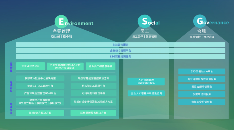 联想集团:输出净零管理"全家桶",助力千行百业破局减碳"深水区" | ESG绿色发展报告